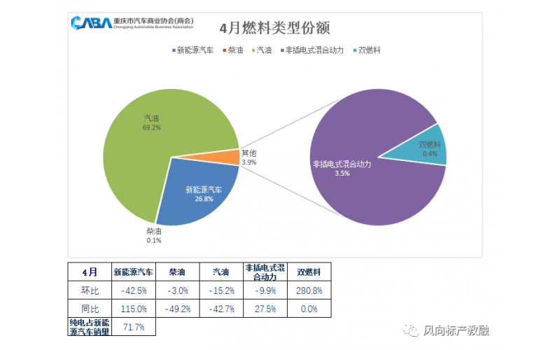 4月，比亞迪以絕對優(yōu)勢蟬聯(lián)了單月“銷冠”