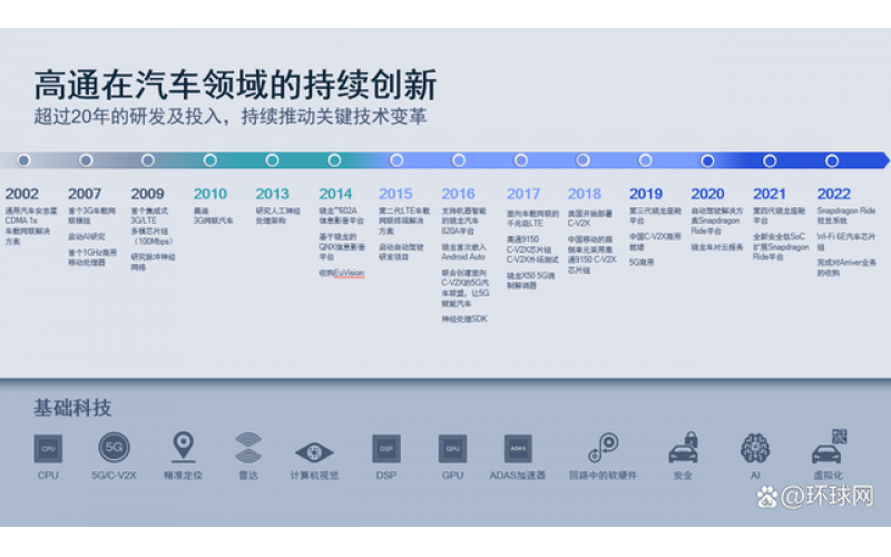 高通中國(guó)加速構(gòu)筑智能生態(tài)，擁抱智能網(wǎng)聯(lián)汽車新機(jī)遇